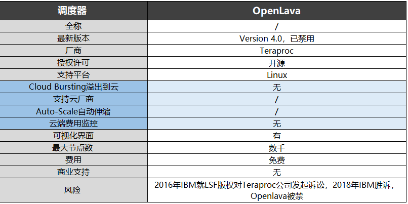 OpenLava調度器-信息