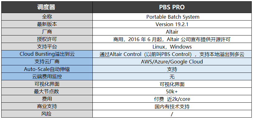 調度器-PBS PRO信息