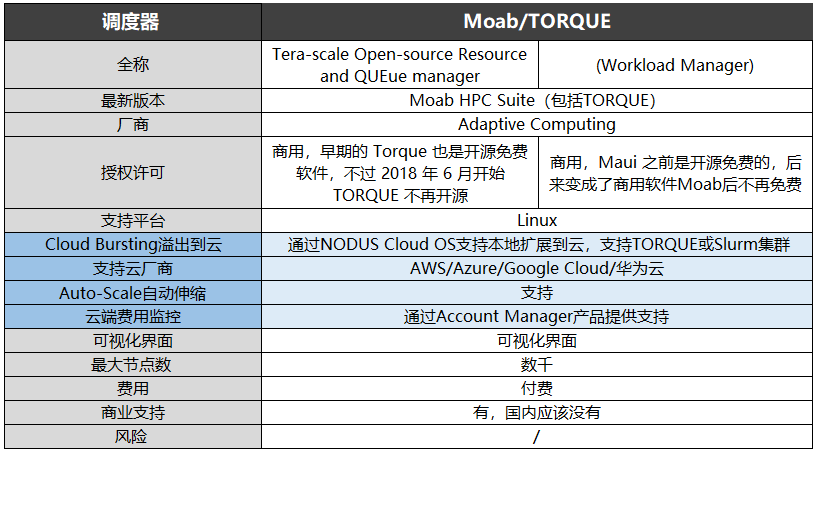 調度器-Moab/TORQUE