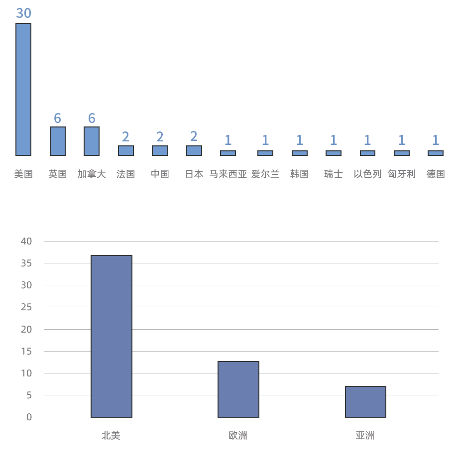 在所有與CRO藥企合作的AI企業(yè)中,有30家AI企業(yè)總部位于美國(guó)