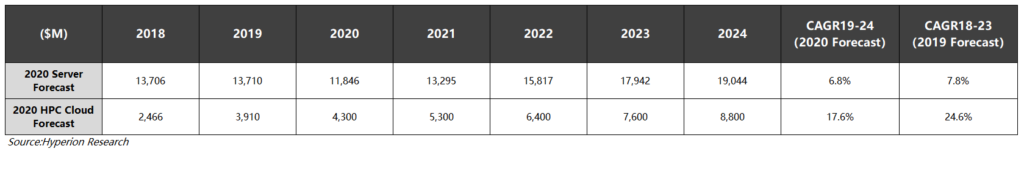 Hyperion Research預測Cloud HPC 云端高性能計算市場2024年將達到88億美元的市場規(guī)模