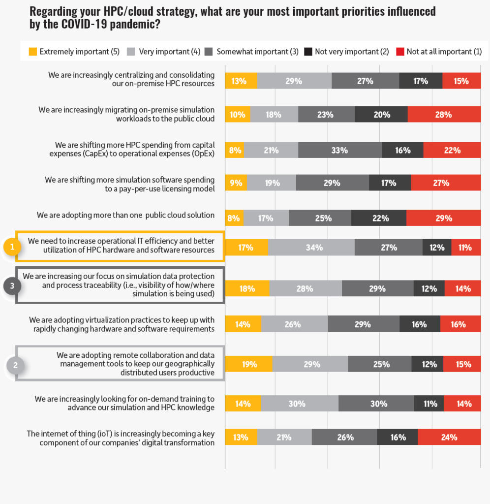 Ansys仿真研報-51%的人認為最需要提高IT運營效率
